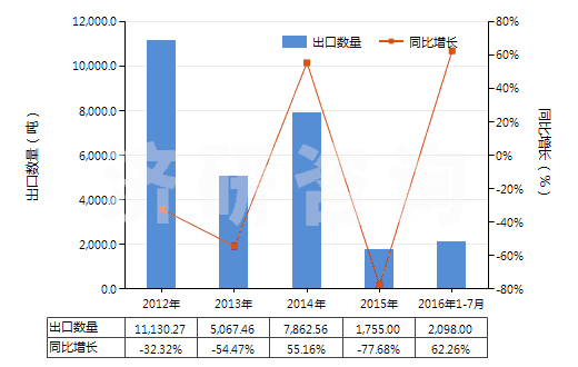 2012-2016年7月中國鉬礦砂及其精礦（已焙燒）(HS26131000)出口量及增速統(tǒng)計(jì)